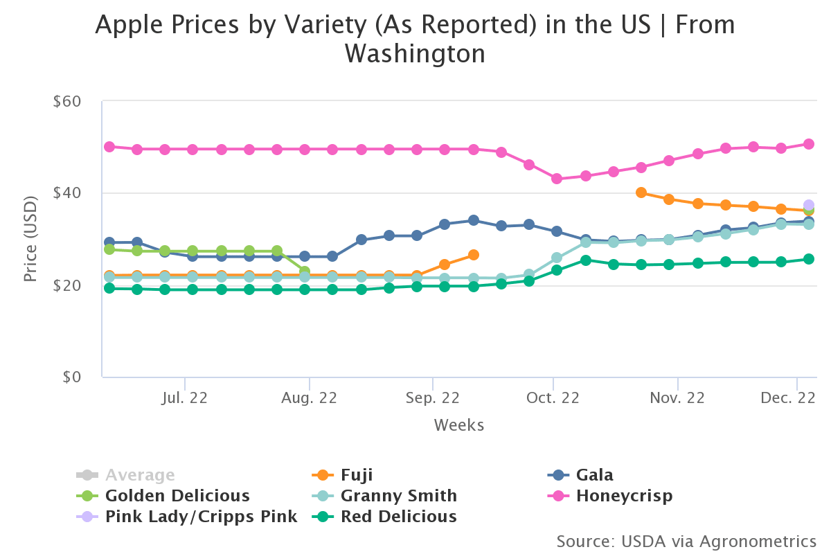 apple prices by variety